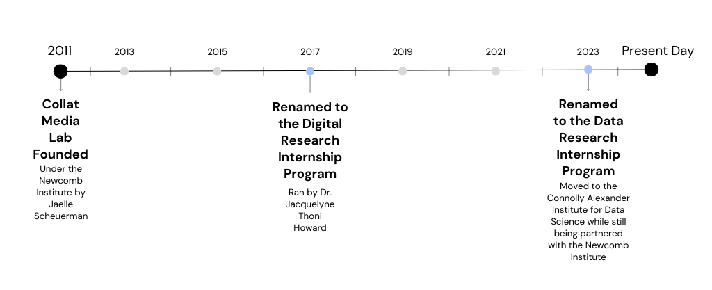 Timeline of major lab events